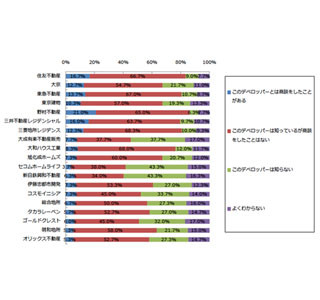 マンション見学、3割がデート代わりに利用。購入検討で夫婦仲も良好に!?