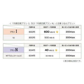 MVNOは切磋琢磨時代へ! 日本通信が"主要2社の980円SIMより優位"な新プラン