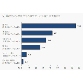 コンビニATM、3割超が利用--一部金融機関が手数料有料化、"知らない"73.0%に