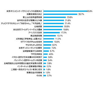 2013年を代表する人1位はダントツで田中将大! - みんなが頑張ったことは?