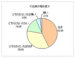 お餅が好きな人は8割近く、食べる時期は「お正月」が6割