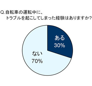 子供の自転車事故対策、95%が十分な備えなし。備えていない理由とは?