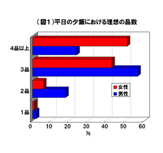 既婚者は自由になる時間ができたら何をする?　男性は夫婦の会話、女性は?