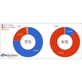 20代～40代の街コン参加者、交換する連絡先は「LINE」が主流に