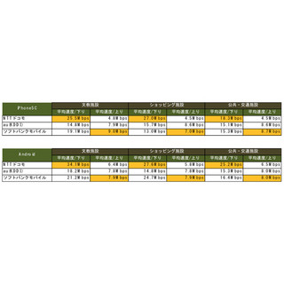 沖縄ではiPhone、Androidともにドコモが最速 - イードが通信速度の調査結果