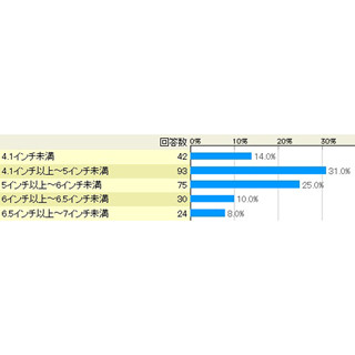 何インチまでが"スマホ"だと思う? 6インチが境目に - マイナビニュース調査