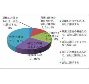 未払い残業代を会社に請求するのは約3割 - 請求しない理由は…?