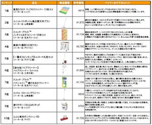 アマゾンが大掃除グッズランキング発表 -ピンポイント掃除グッズが人気