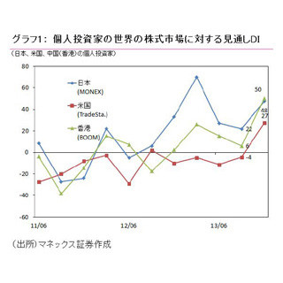 2014年、注目の投資対象は"株式"--世界株式への見通しDI、全地域で大幅上昇