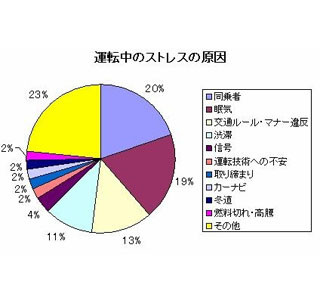 夫は運転中、渋滞より妻にストレス!? 川柳から分かったストレスな行為とは?