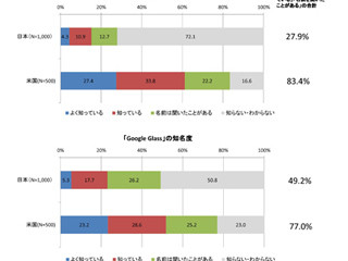 日本でウェアラブル端末のデザインは自然なものが好まれる - MM総研調査