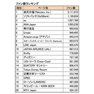 ファン数100万人を超える企業は4社 - Facebook活用企業ランキング