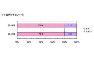 8割のビジネスパーソンが年賀状を出すと回答 - 会社関連は減少傾向に