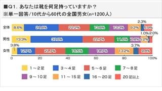 靴を何足持っている? 男性は「3～4足」、女性は「●足」