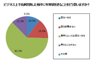 営業職の72%が「名刺交換した相手に年賀状を送るべき」と回答