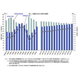 "有効求人倍率"、6年1カ月ぶり「1倍台」回復--"完全失業率"は横ばいの4.0%