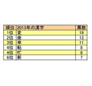 看護師が選ぶ今年の漢字1位「変」、2位「疲」 - 来年の願望を表す漢字は?