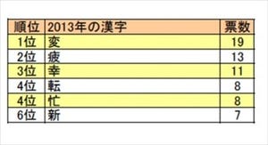 看護師が選んだ2013年の漢字は「変」 -2014年の希望は「楽」