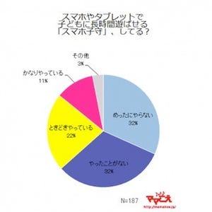 スマホで子供に長時間遊ばせる"スマホ子守"、64%のママが「やらない」