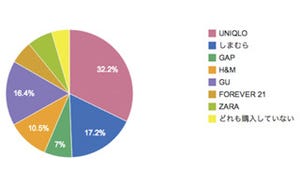 過去1年に購入したファストファッションのブランド1位は? -2位しまむら