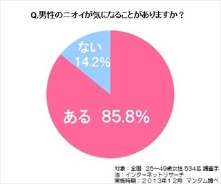 女性85.8%は冬でも男性の体臭が気になる -対抗策1位は「息を止める」