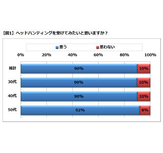 2人に1人がヘッドハンティング経験有 - 提示された年収は800万円代が最多