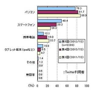 Twitterをもっとも利用している年代は? - マイボイスコム調査