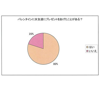 女性83%がバレンタインに男性から贈られる"逆チョコ"は「うれしい」と回答