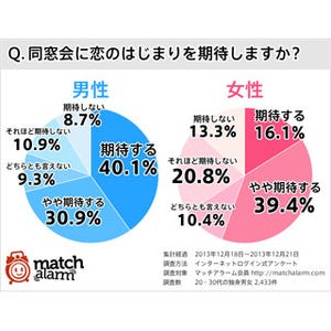 同窓会に恋のはじまりを期待する? -男性7割、女性●割が「期待する」