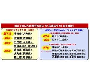 住みたい田舎ランキング1位は九州の●●市! -2位佐賀県武雄市