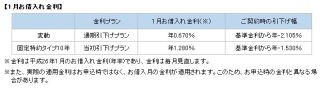 住信SBIネット銀行、「Mr.住宅ローン」の金利引下げ幅を拡大