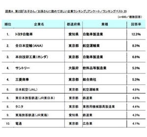 子・孫に勤めてほしい企業1位は「トヨタ自動車」 - 20位中10社が製造業