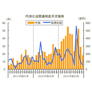 景気回復、中小企業に波及せず--"円滑化法関連倒産"、2013年は前年比8割増