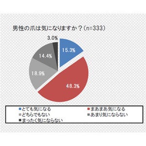 女性60%以上が男性の「●」に注目 -特にビジネスやデートの場で見ている!