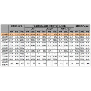 新成人男性の55.8%が交際経験ナシ -18.9%が「片思いの経験もない」と回答