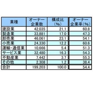 知ってた? 企業の約50%が社長と株主が同じ「オーナー企業」