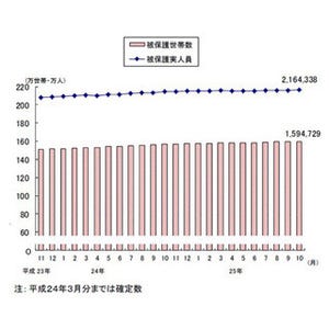 本当に"景気回復"してる?--10月の"生活保護受給者"、過去最多の216万4338人