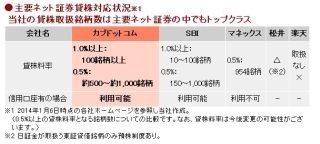 カブドットコム証券、株式等入庫&信用取引で2000円プレゼントキャンペーン