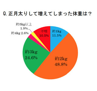 正月太りで増える体重は平均2.2kg!　59%が実践した正月太りの解消法は?