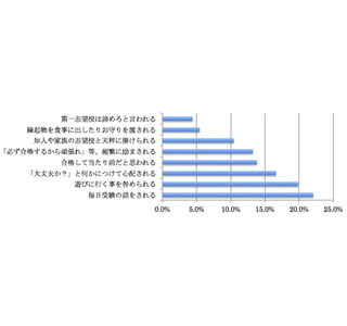 励ますつもりが逆効果に!?　受験生がストレスを感じる言葉や行動とは