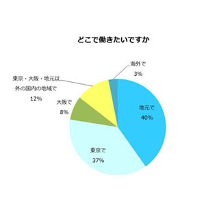 新成人「バリバリ働きたい」は2割 - 「中小企業で働きたい」最多に