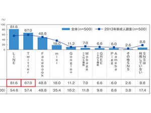 2014年新成人の利用するSNSトップはLINE、その割合は? - マクロミルが調査