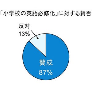 小学校の英語必修化、母親87%が「賛成」- えいご耳の重要性を認識