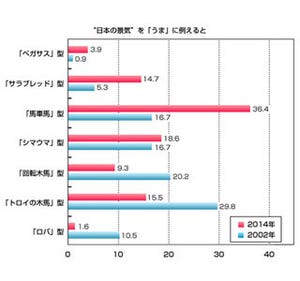 午(うま)年の年男・年女が考える2014年の景気、1位は「馬車馬型」!?