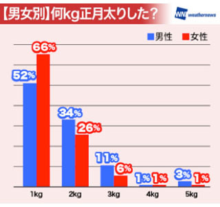 正月太りの県別調査、最も太らなかったのは福島県、最も太ったのは●●県!?