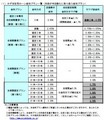 みずほ銀行、みずほ住宅ローン「固定2年専用当初期間重視プラン」の取扱開始