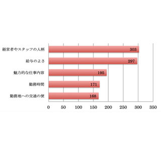 飲食業界への転職希望者が重視するものは、給与のよさより「経営者の人柄」