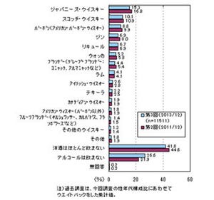 洋酒飲用者の6割が家飲み派!　洋酒購入時は「価格」「味」「●●」が決め手