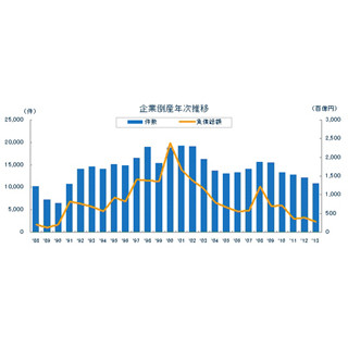 2013年の倒産件数、22年ぶりに1万1000件下回る--負債も23年ぶり3兆円以下に