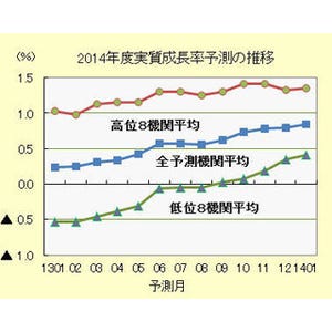 数年内に貿易収支が黒字転換するかどうか、「ノー」が過半数